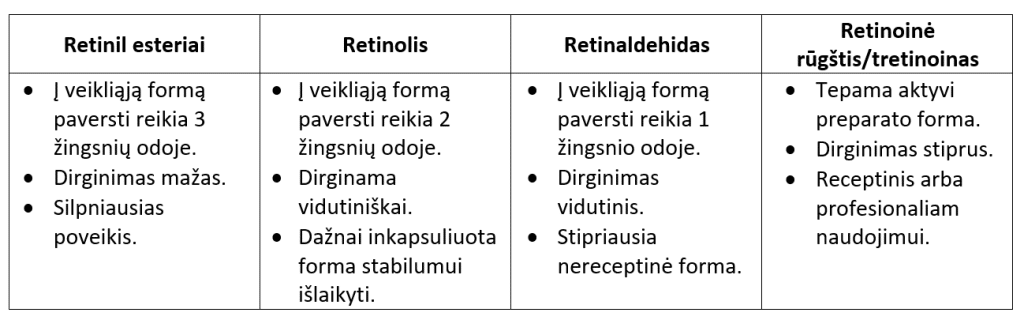 retinoliu klasifikacija priorite